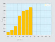 Výkon fotovoltaického systému v závode ept v Buching je možné presne zmerať.