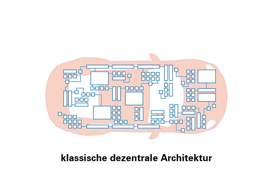 klasická decentralizovaná architektúra